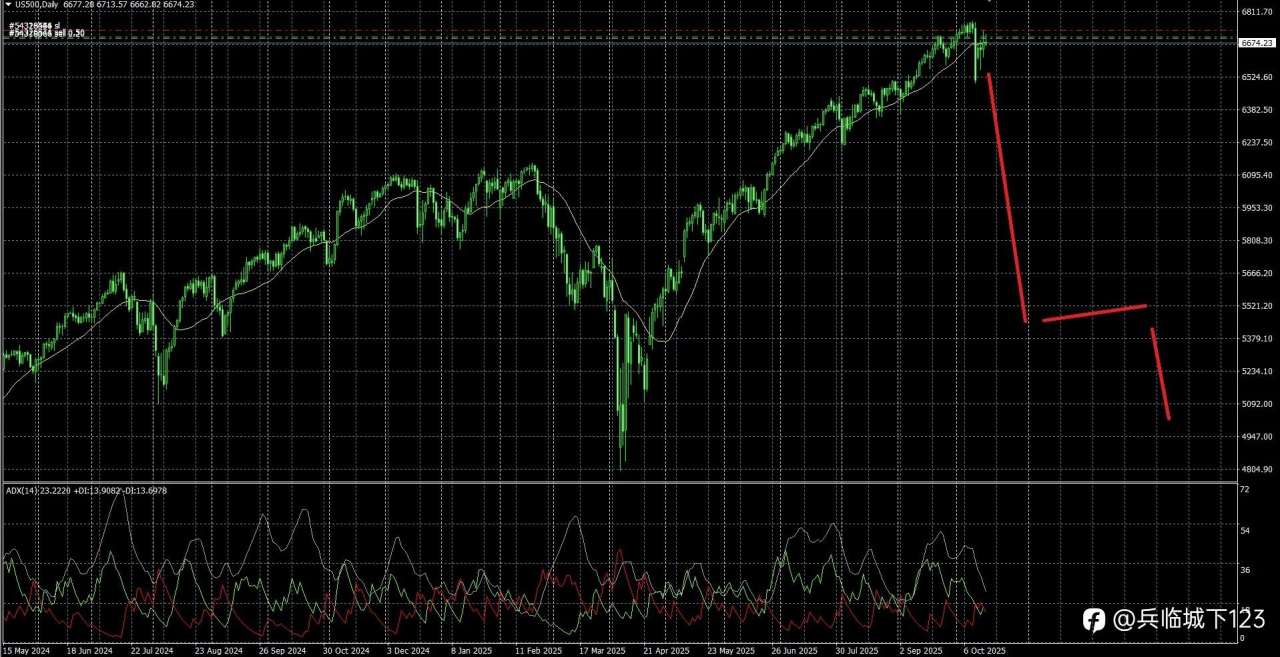 风向变了,中线布局标普500空单,美元继续看涨,比特币下跌