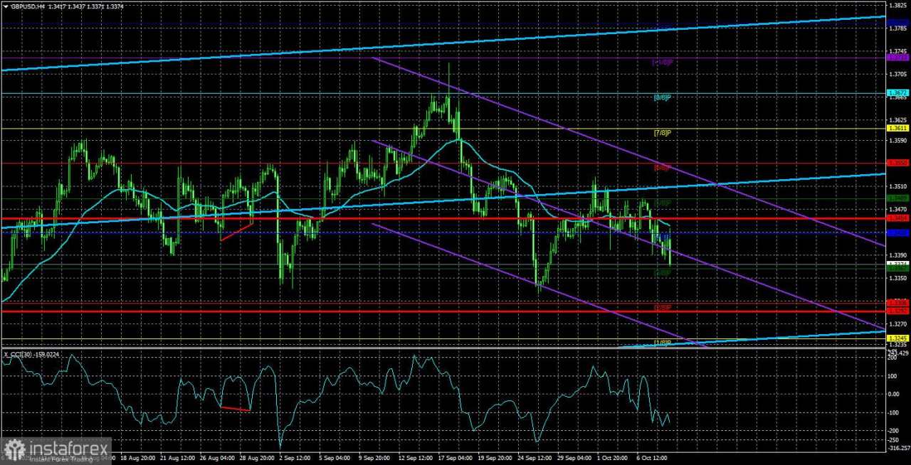 Tinjauan GBP/USD – 9 Oktober: Mengapa Pound Melemah? Sebenarnya tidak demikian!