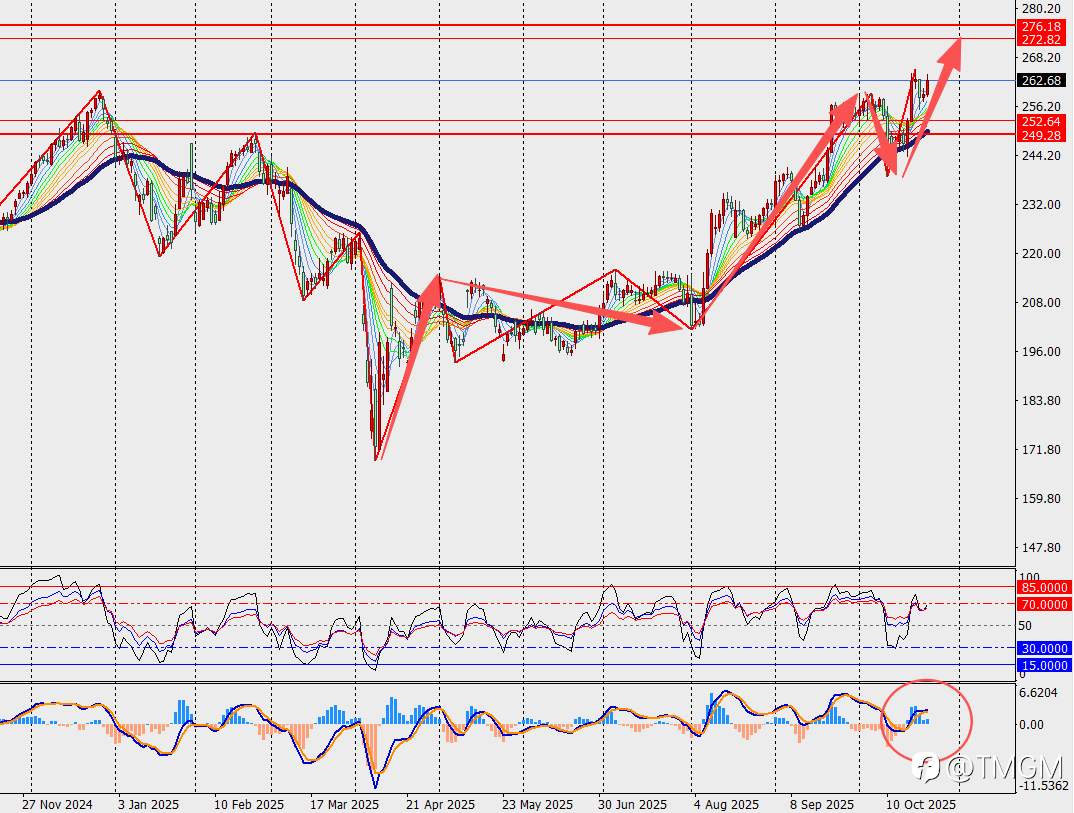 TMGM每日市场10月27日