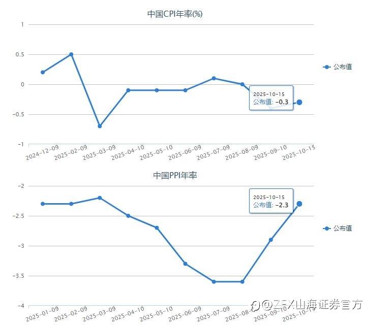 ZFX山海证券周评:本周重点关注美国9月CPI及中国三季度GDP