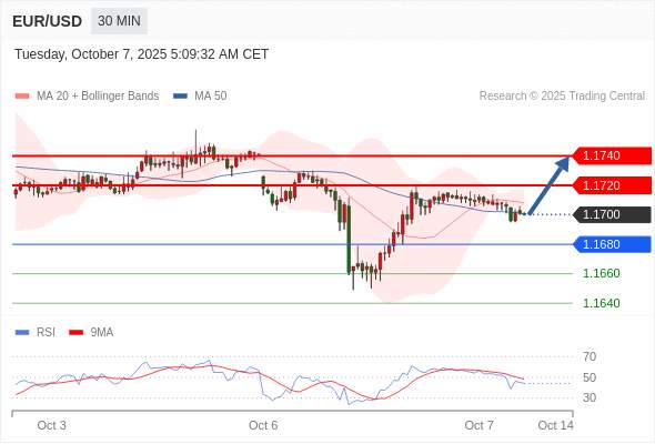 2025年10月7日-Trading Central每日策略午报
