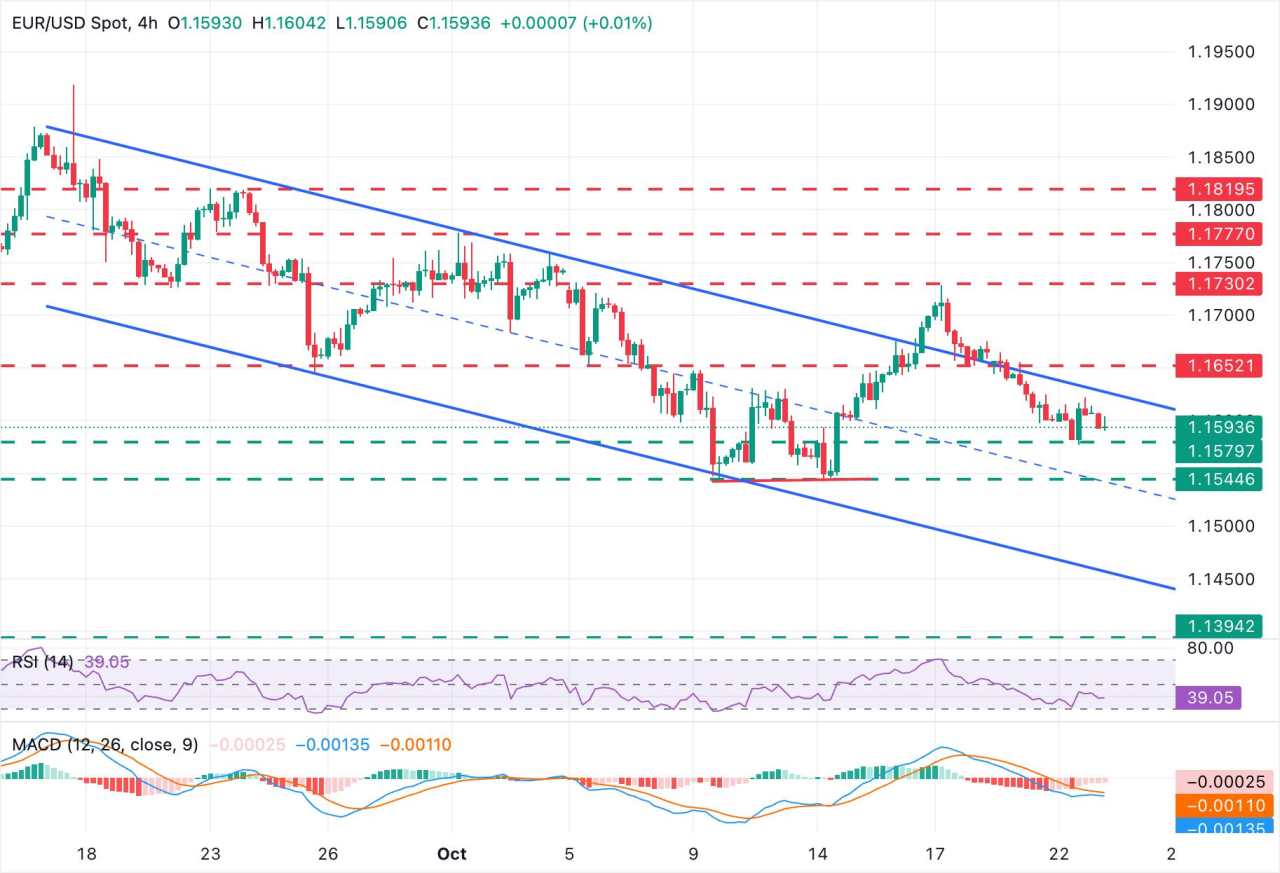 EUR/USD Turun saat Dolar AS Menguat di Tengah Ketegangan Perdagangan yang Baru