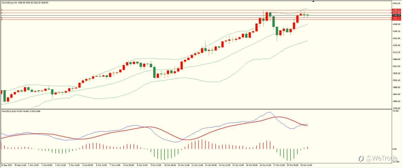2025年10月21日|每日汇评-技术分析|栾雪:多空因素交织 黄金冲高回落