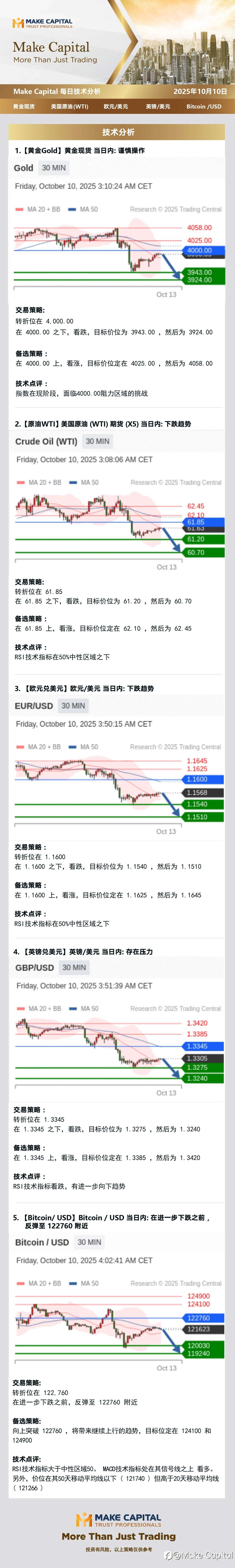 Make Capital 每日技术分析 2025年10月10日