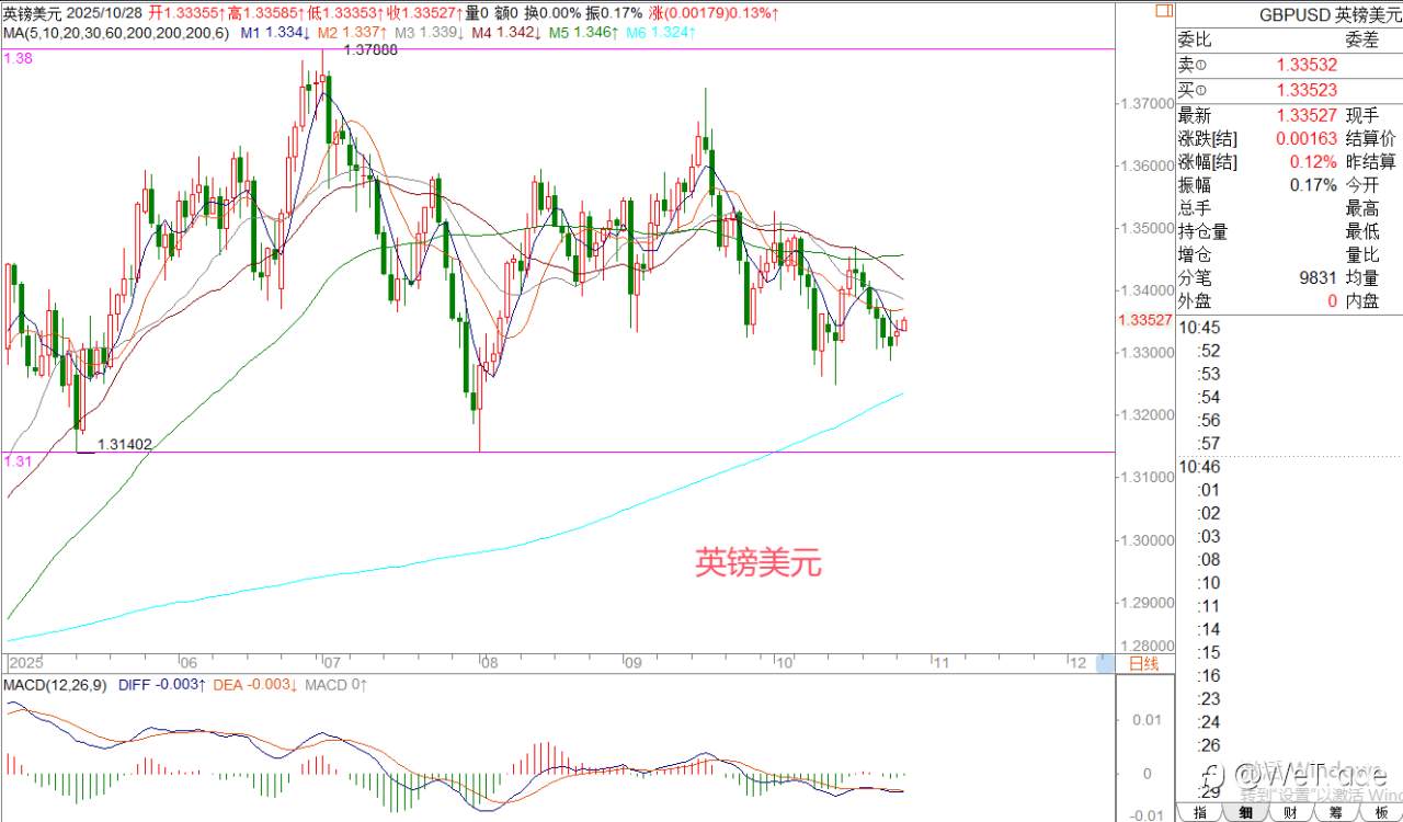 2025年10月28日|每日汇评-策略分析|王萍: 原油偏震荡运行
