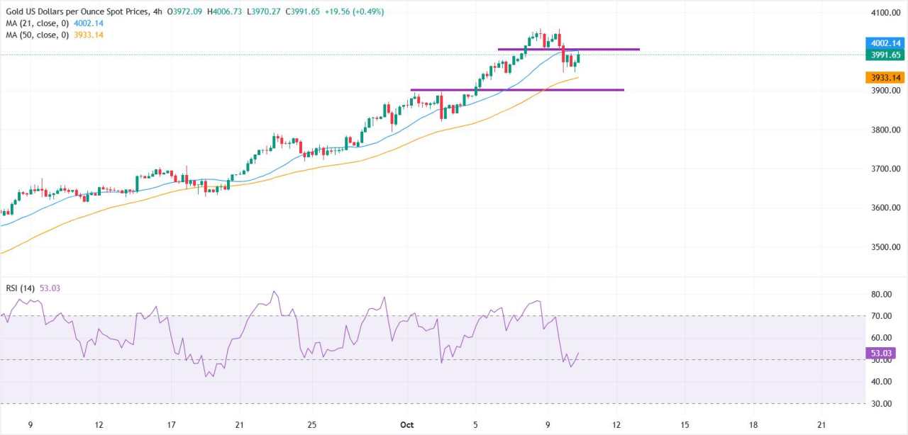 Emas pulih menjelang data sentimen AS; para pembeli mempertahankan zona support $3.950