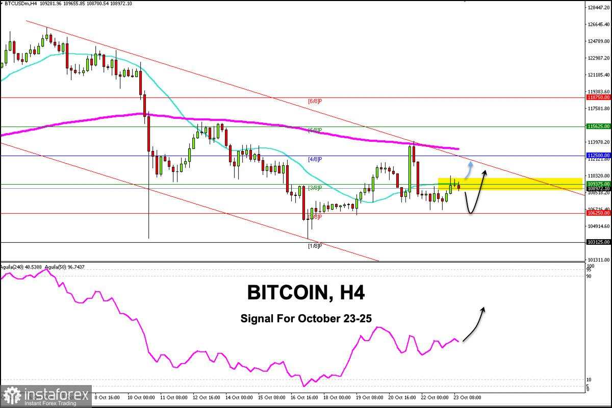 Sinyal Trading untuk BITCOIN pada 23-25 Oktober 2025: beli di atas $106,250 (21 SMA - 6/8 Murray)