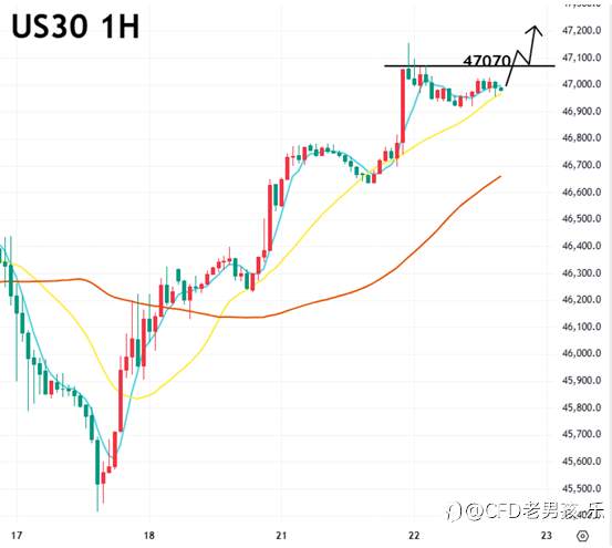 10/22 晚盘策略:黄金/道指/美油 银行股财报表现亮眼 美股涨跌互见 道指再创新高