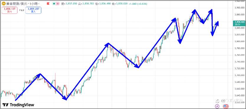 【FXTM富拓】美国ADP数据大幅下滑金价再创新高 今晚焦点美非农数据