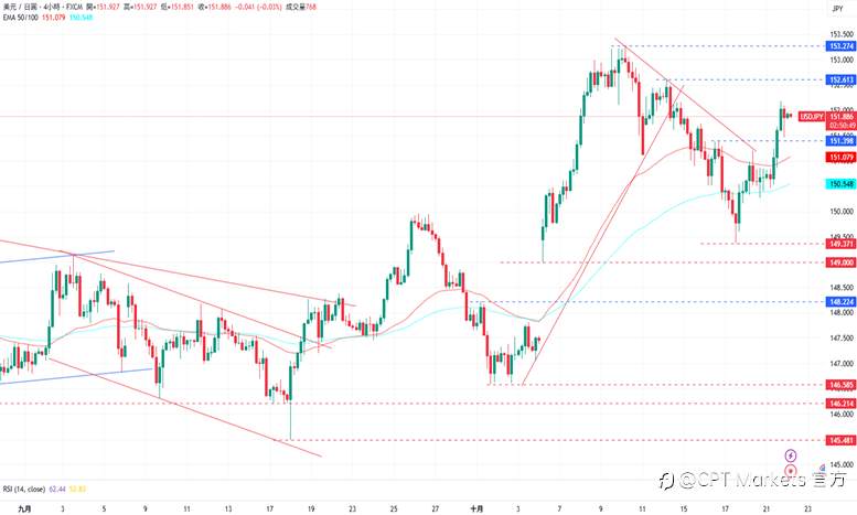 CPT Markets外汇评析:美元连续三日上涨,美中谈判出现进展!美股涨跌互现,道琼指数创历史新高后回落!