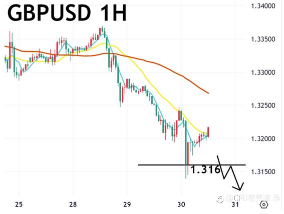 10/30 午盘策略:黄金/镑美 美联储如预期降息 美元反弹 金价承压跌破4000