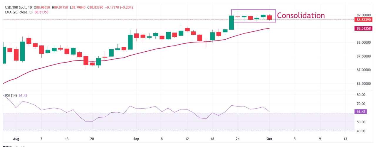 USD/INR Price Forecast: Remains sideways near 89.00 from a week
