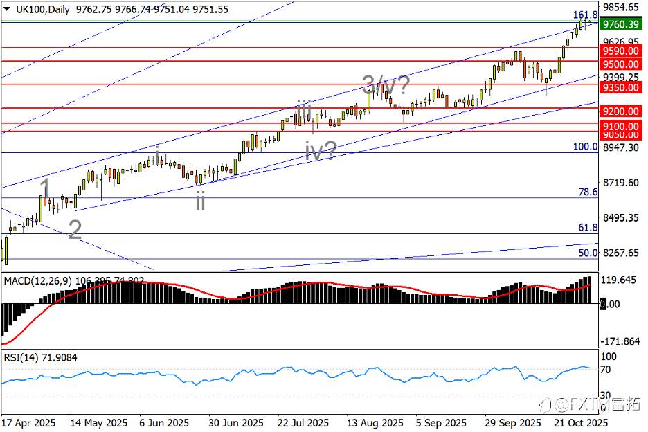 【FXTM富拓】美/日扫除双顶隐患,英、美股市难保韧性?