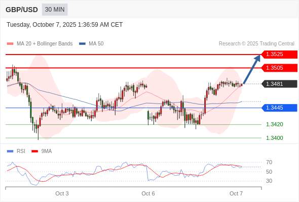 2025年10月7日-Trading Central每日策略早报