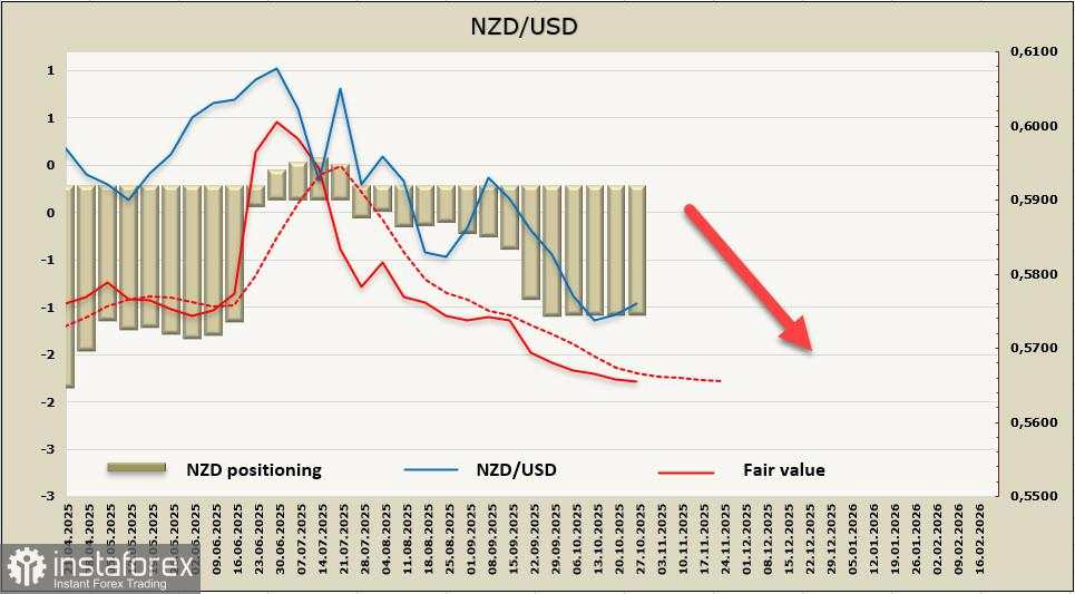 Kiwi Tetap di Dalam Channel Bearish, Peluang untuk Melanjutkan Pertumbuhan Sangat Minim