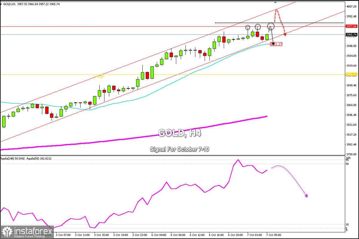 Sinyal Trading Emas (GOLD) untuk 7–10 Oktober 2025: