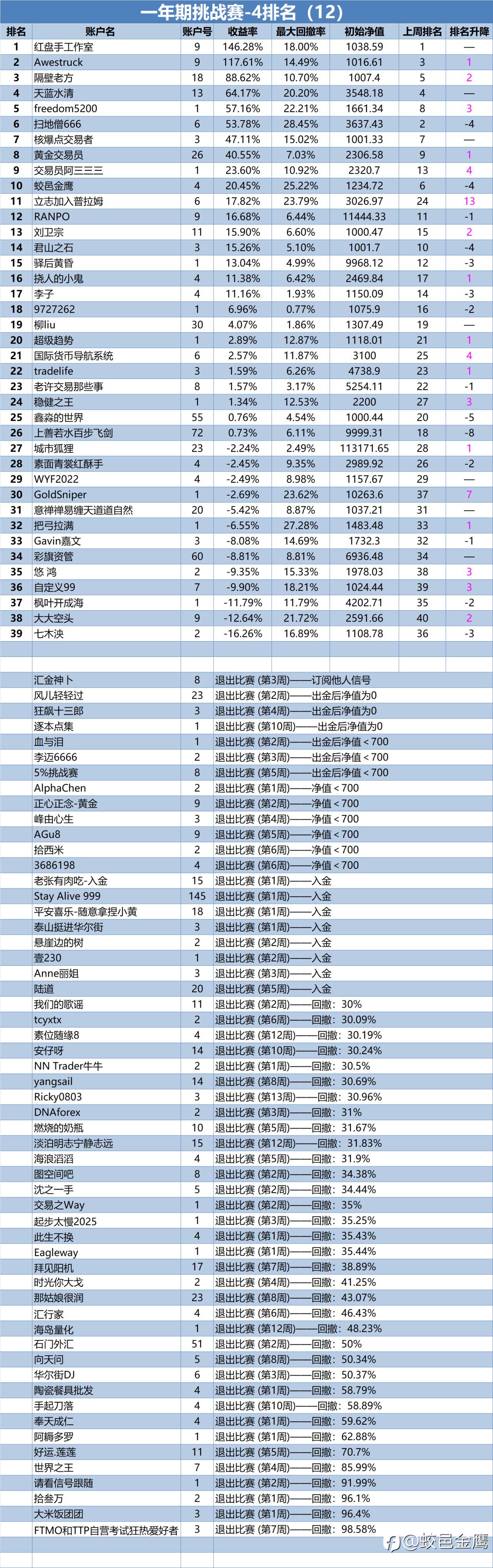 一年期挑战赛-4排名周报（12）