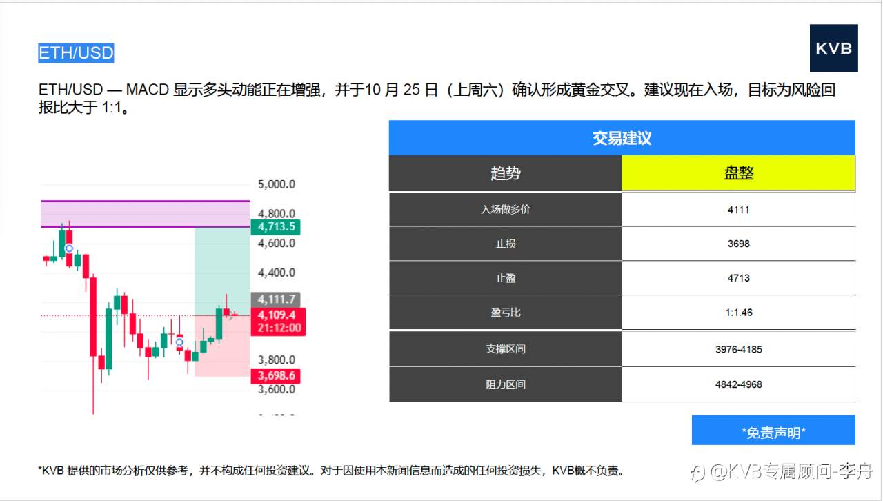 今日10.28 市场分析 #USD/JPY #XAU/USD #ETH/USD #LTC/USD