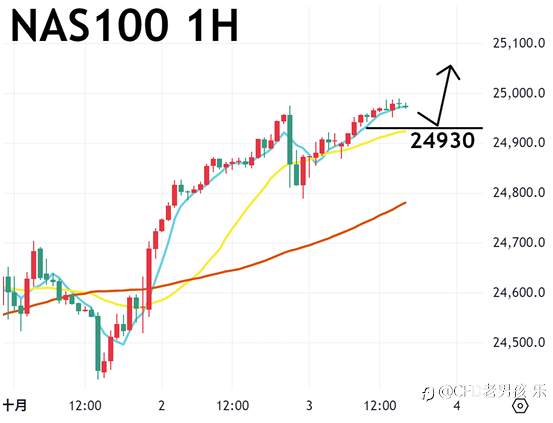 10/03 晚盘策略:黄金/纳指/美油 投资者视美国政府停摆是闹剧 美国三大股指震荡收高