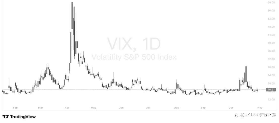 VSTAR每日美股行情(31/10/2025)