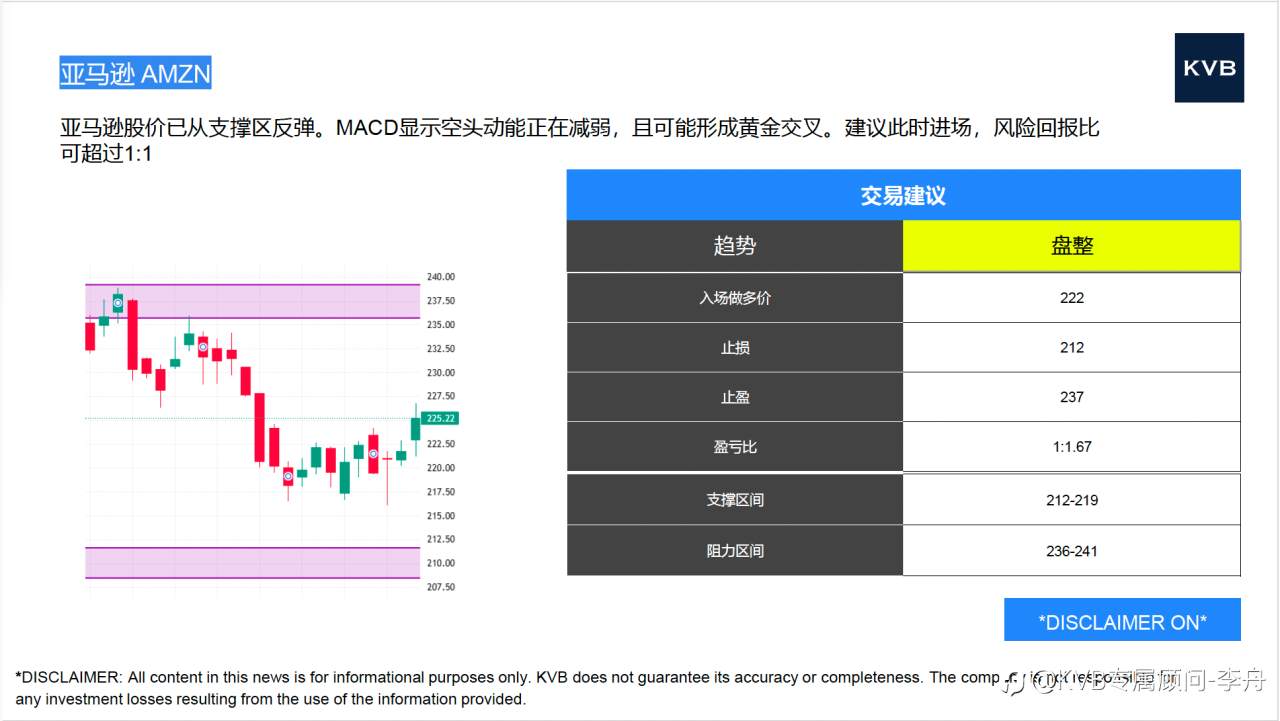 今日 市场分析 #阿里巴巴9988 #亚马逊AMZN #XAU/USD #BNB/USD