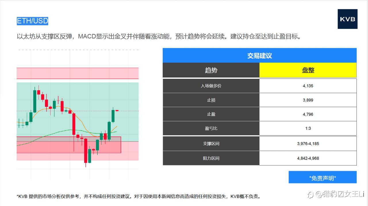今日 市场分析 @Nvidia NVDA @Tesla TSLA @ETH/USD @BTC/USD