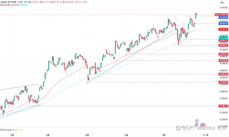 CPT Markets外汇评析:美元指数微幅收高,中美双方即将会晤!道琼指数创下历史新高,市场对降息保持乐观!