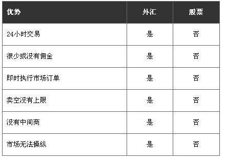 为什么交易外汇之外汇市场vs股票市场