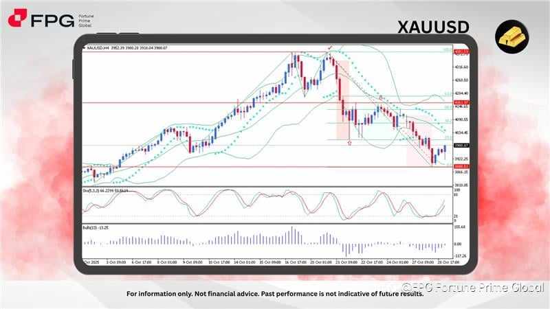 FPG XAUUSD Market Report October 29, 2025