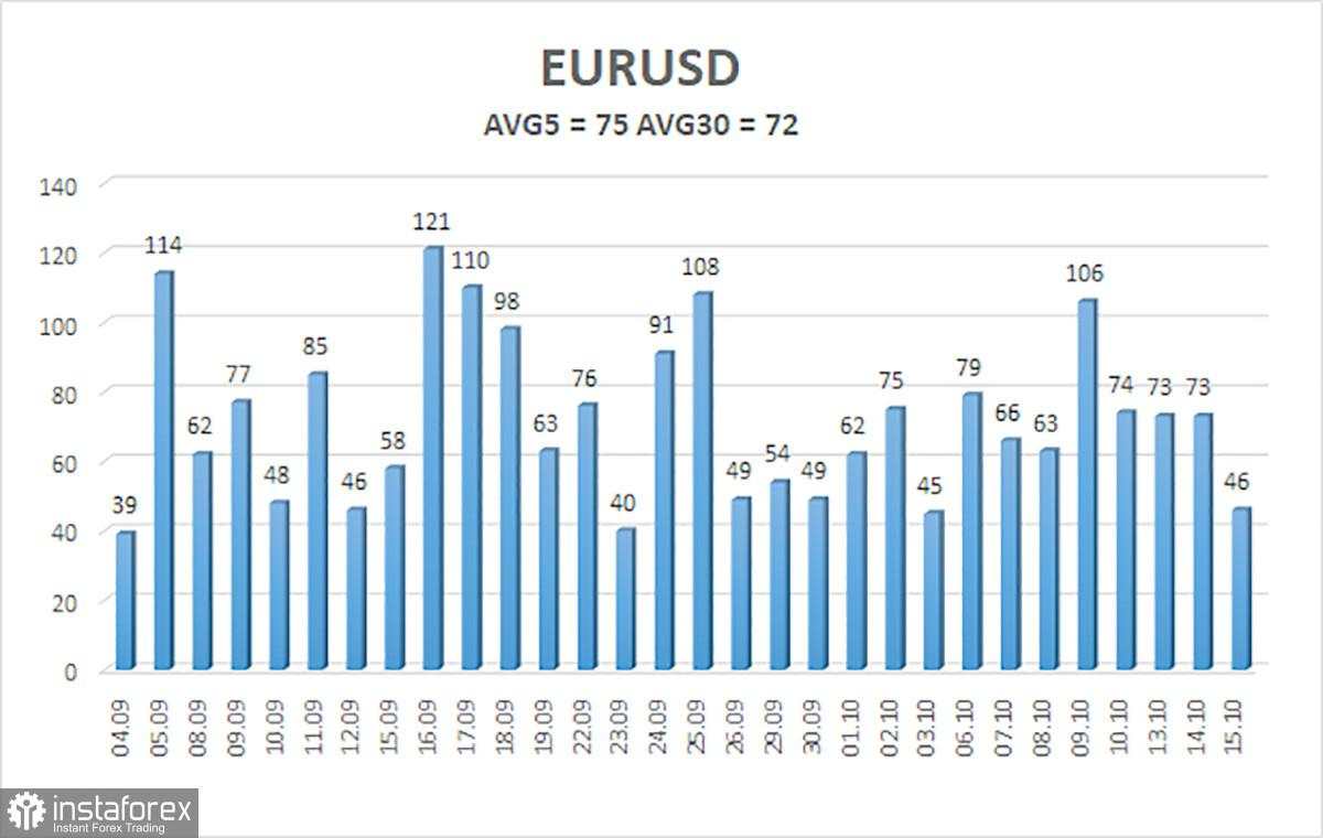Gambaran EUR/USD untuk 16 Oktober – Bagaimana Menafsirkan Pidato Powell?
