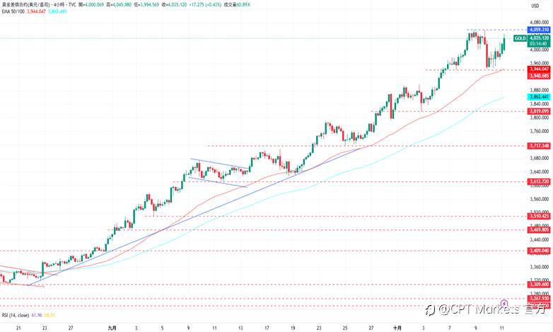 CPT Markets 黄金与原油评析:中美贸易战急速升温,黄金价格涨势强劲!地缘局势趋近缓和,原油期货进一步下跌!