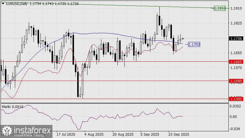 Prediksi untuk EUR/USD pada 1 Oktober 2025