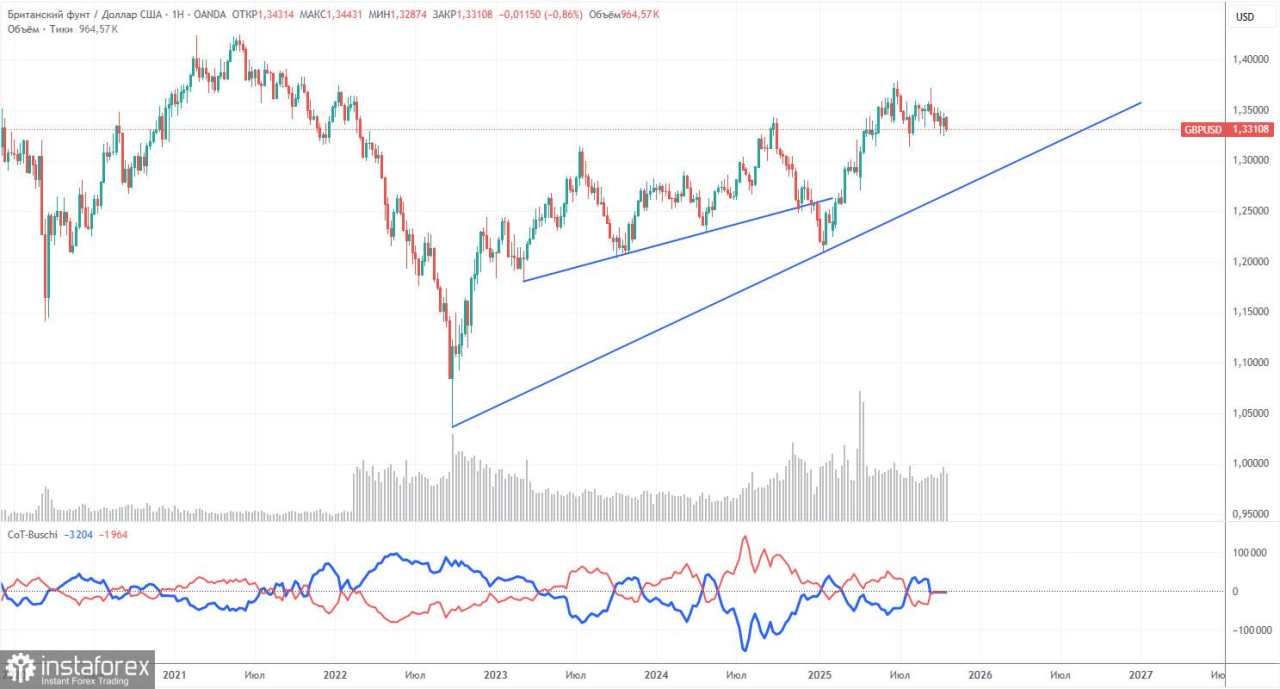 Rekomendasi Trading dan Analisis Trading untuk GBP/USD pada 29 Oktober: Persiapan untuk Pertemuan FOMC Berjalan Sukses