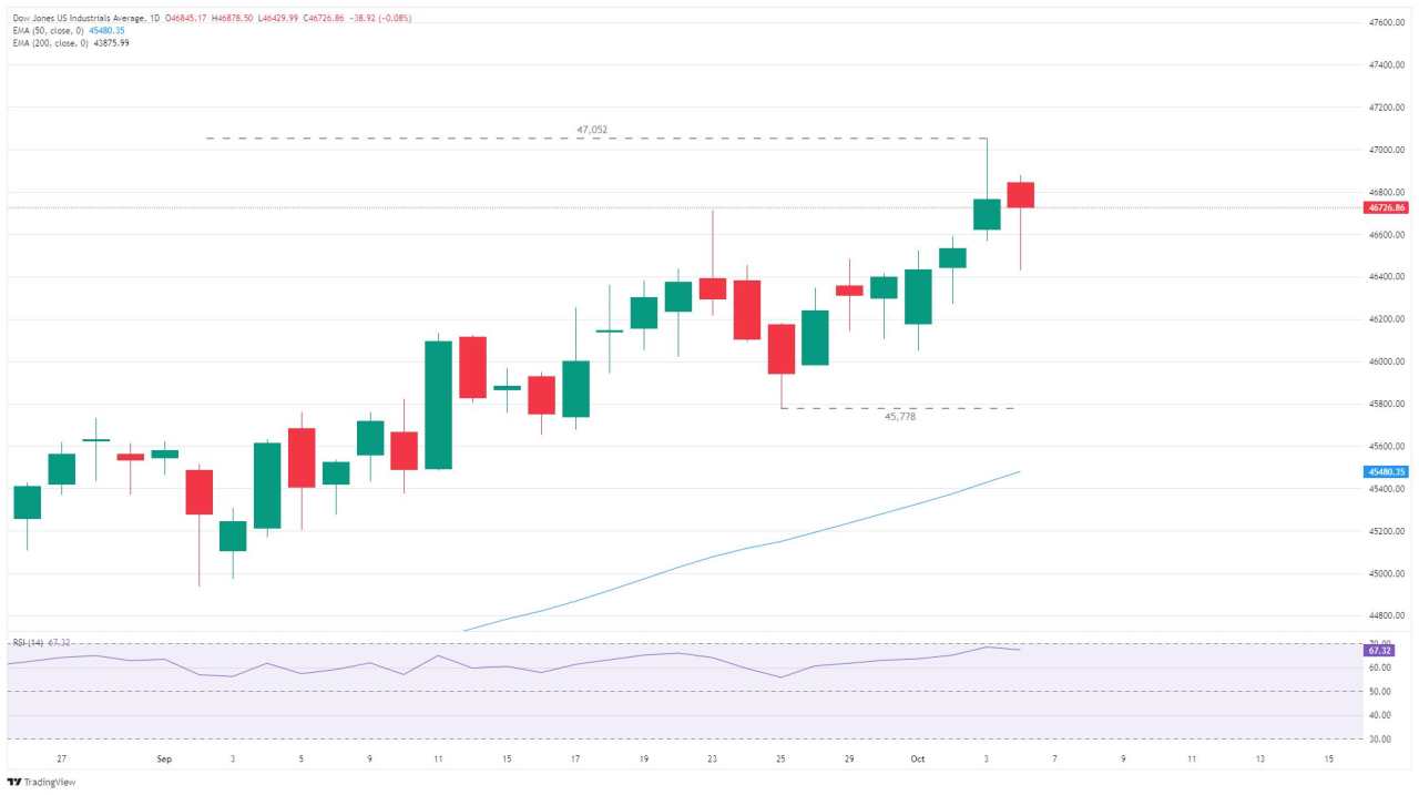 Chỉ số Dow Jones Industrial Average dao động gần mức cao kỷ lục