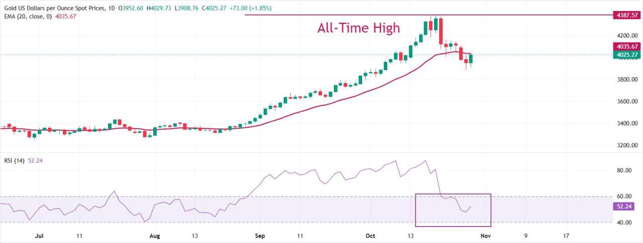 Prakiraan Harga Emas: XAU/USD Patahkan Penurunan Tiga Harinya saat Kebijakan The Fed Menjadi Sorotan