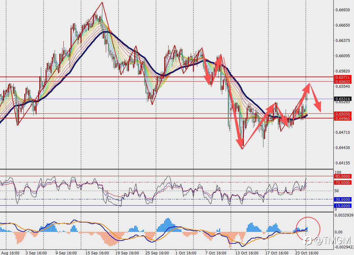 TMGM每日市场10月27日