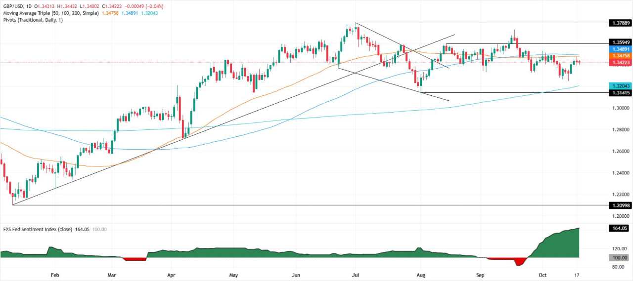 GBP/USD Stabil saat Trump Meredakan Retorika Tiongkok; Memantau IHK AS