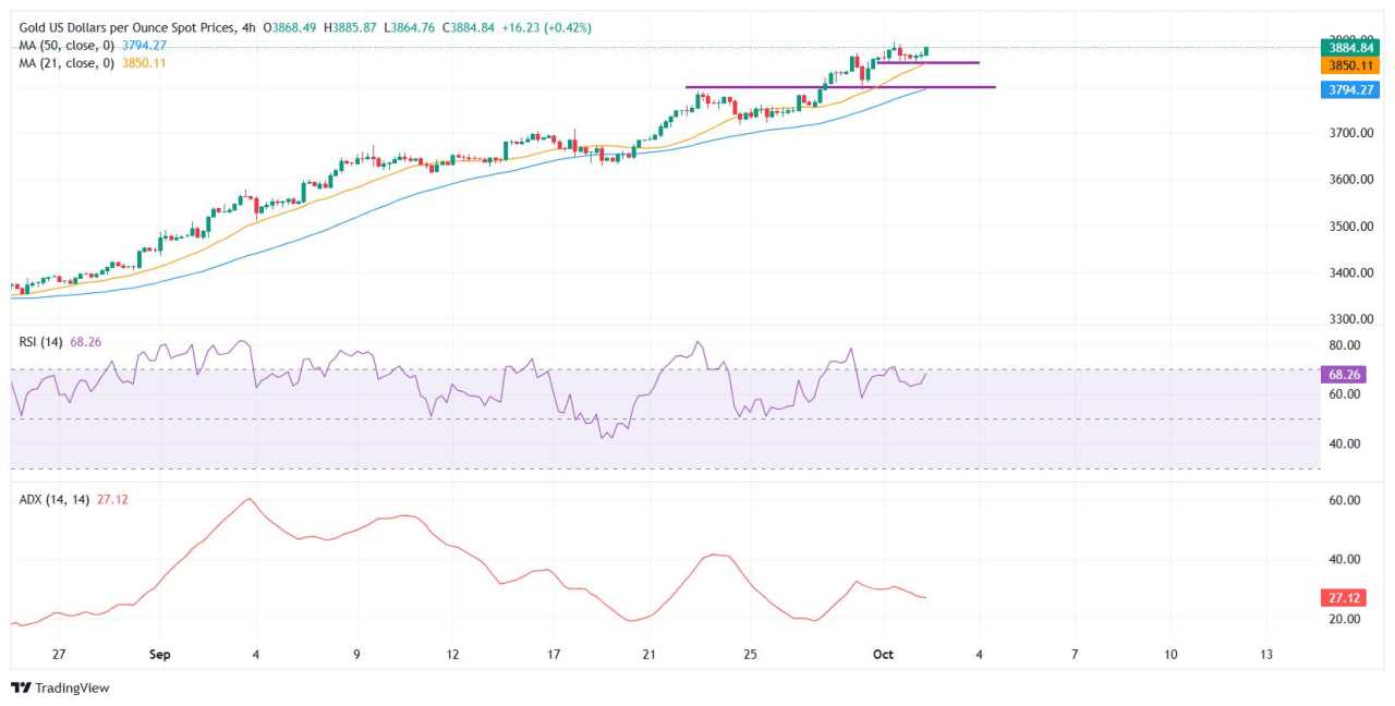 Emas Berada Dekat dengan Rekor Tertinggi di Tengah Aliran Safe-Haven dan Prospek Dovish The Fed
