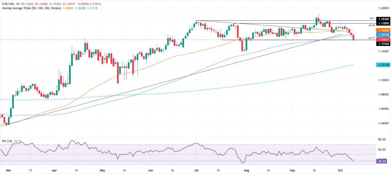 EUR/USD Terjun di Bawah 1,16 karena Gejolak Politik di Prancis, Mendorong USD