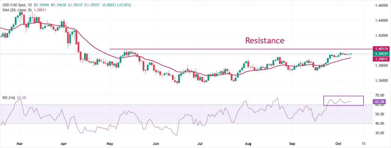Prakiraan Harga USD/CAD: Berpeluang Naik Lebih Jauh di Atas 1,4000 di Tengah Dolar AS yang Optimis