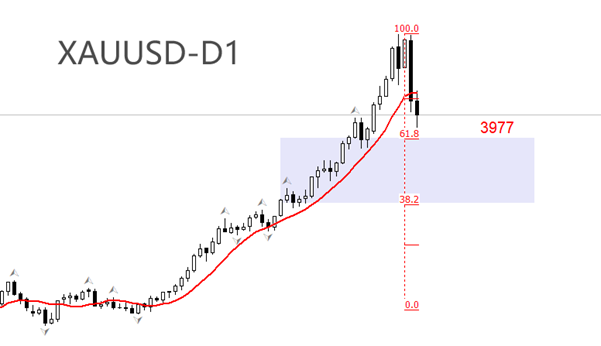 ATFX汇评:白宫停摆有望终结,黄金高位骤跌
