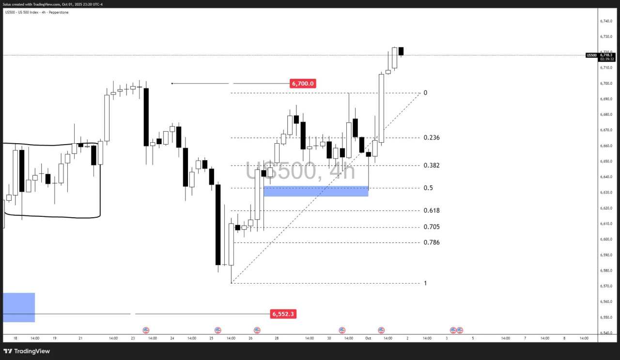 US stocks ignite: All-time highs breakout after shutdown fears fade [Video]