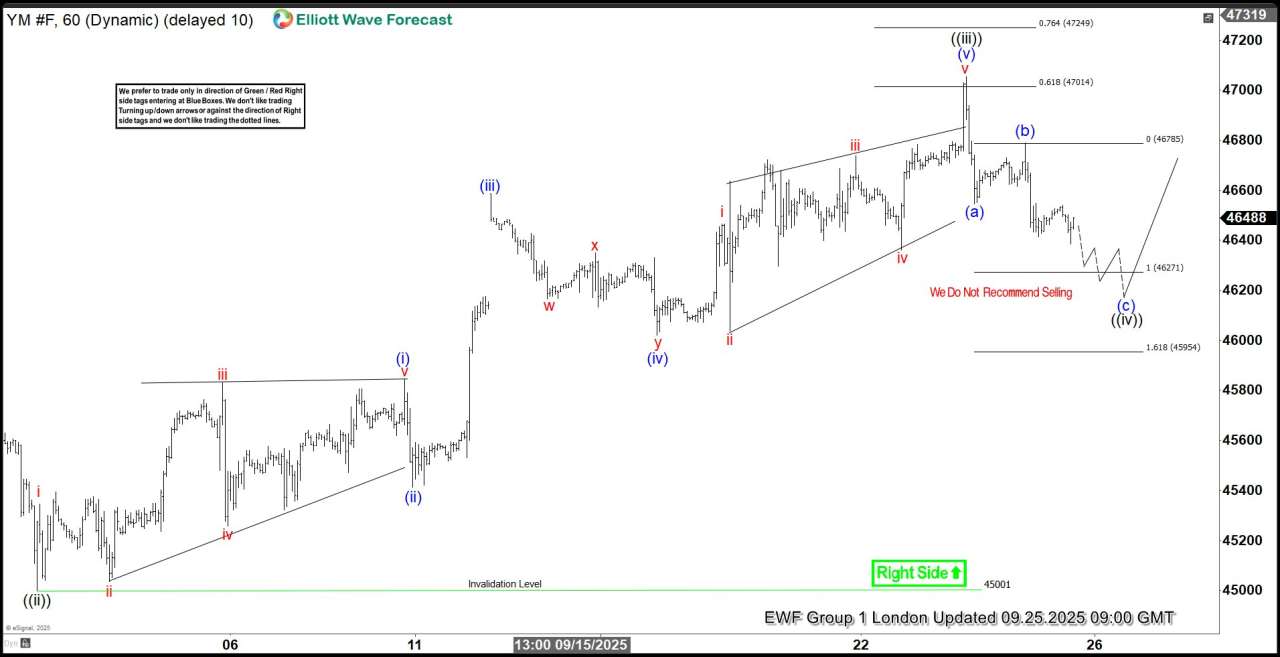 Dow Futures (YM_F) Elliott Wave Calling the Rally After 3 Waves Pull Back