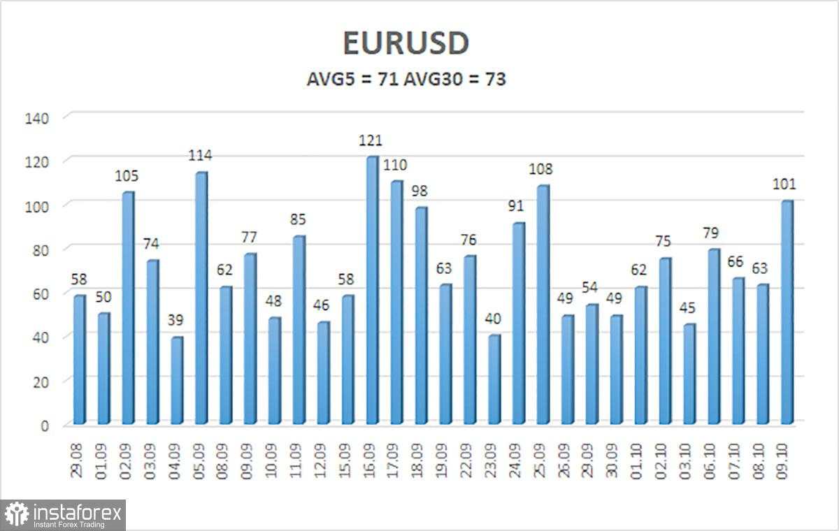 Gambaran Umum EUR/USD – 10 Oktober: Risalah The Fed Tidak Mengubah Apapun
