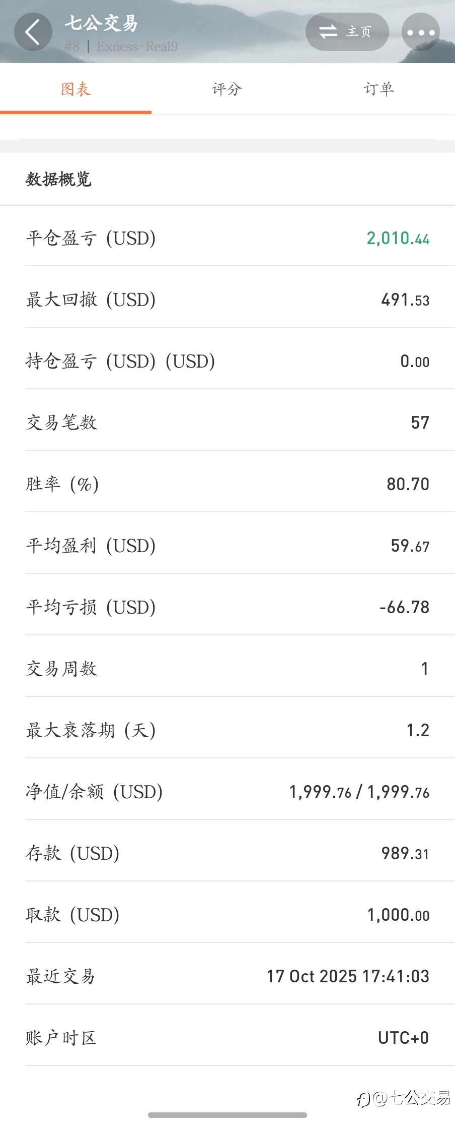 万倍挑战计划,第四个交易日,盈利4.11倍