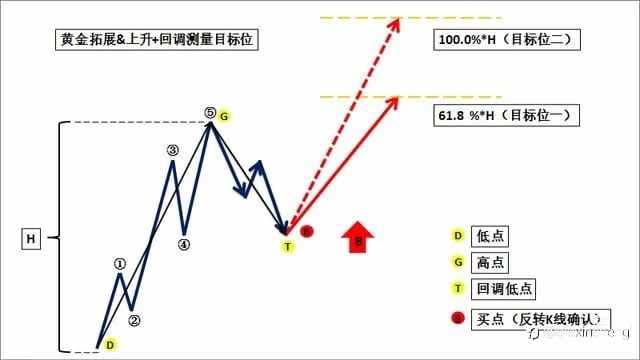 斐波那契定“位置” 供求区定“动能高级交易系统指南!