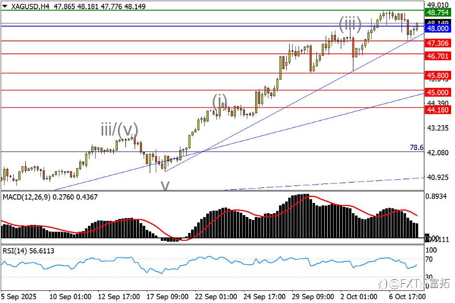 【FXTM富拓】大幅降息重创纽/美，金银分化需警惕