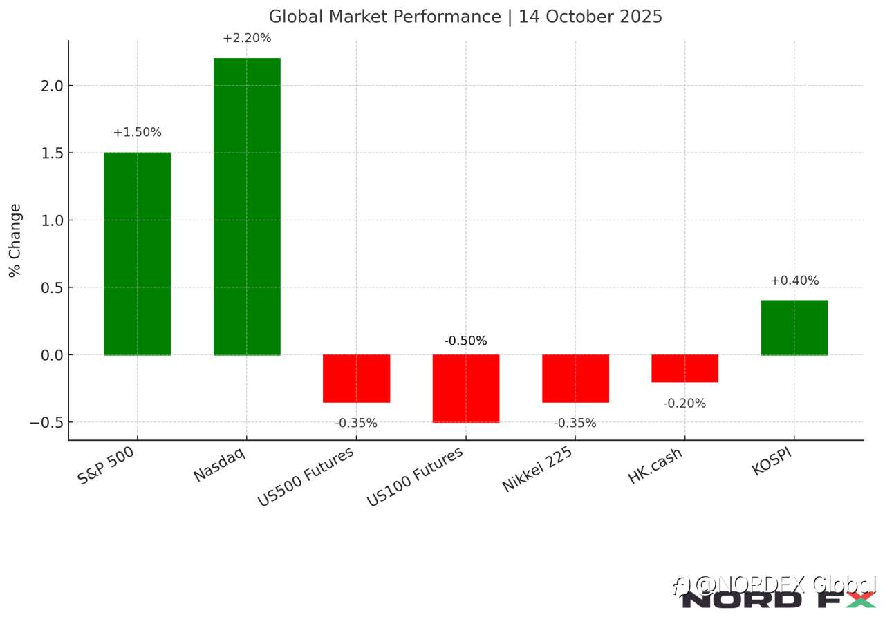 🌅 Morning Market Update | 14 October 2025