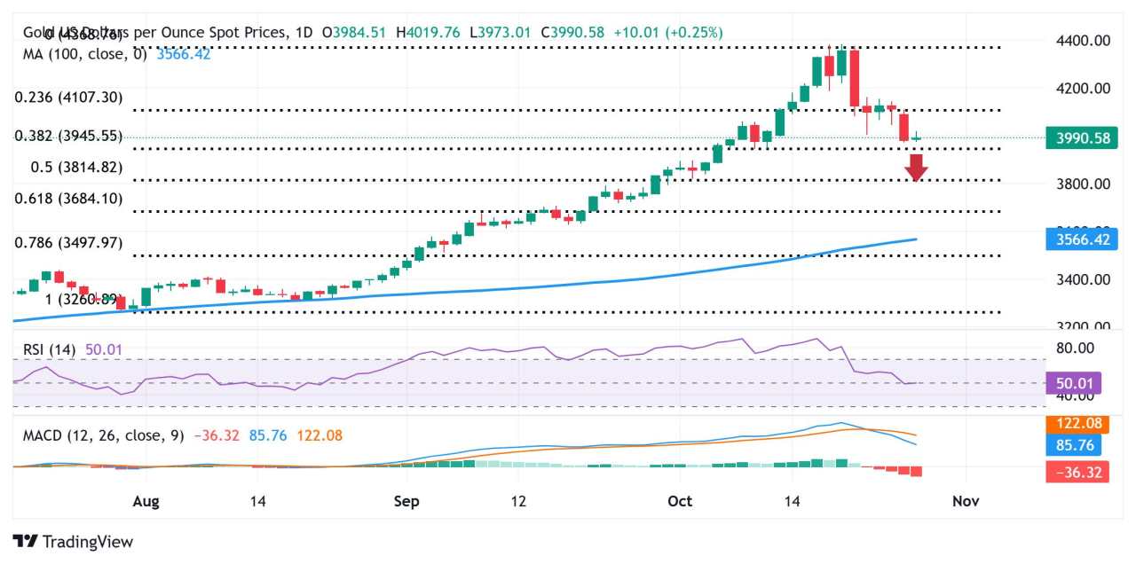 Harga Emas Memantul dari Terendah Dua Minggu di Tengah USD yang Lebih Lemah; Optimisme Perdagangan Batasi Kenaikan