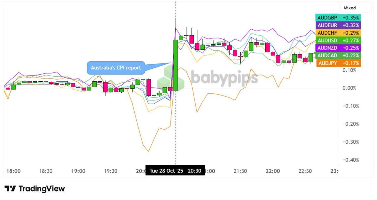 AUD Pops Higher As Australia’s Q3 CPI Jumped Above RBA Target Range